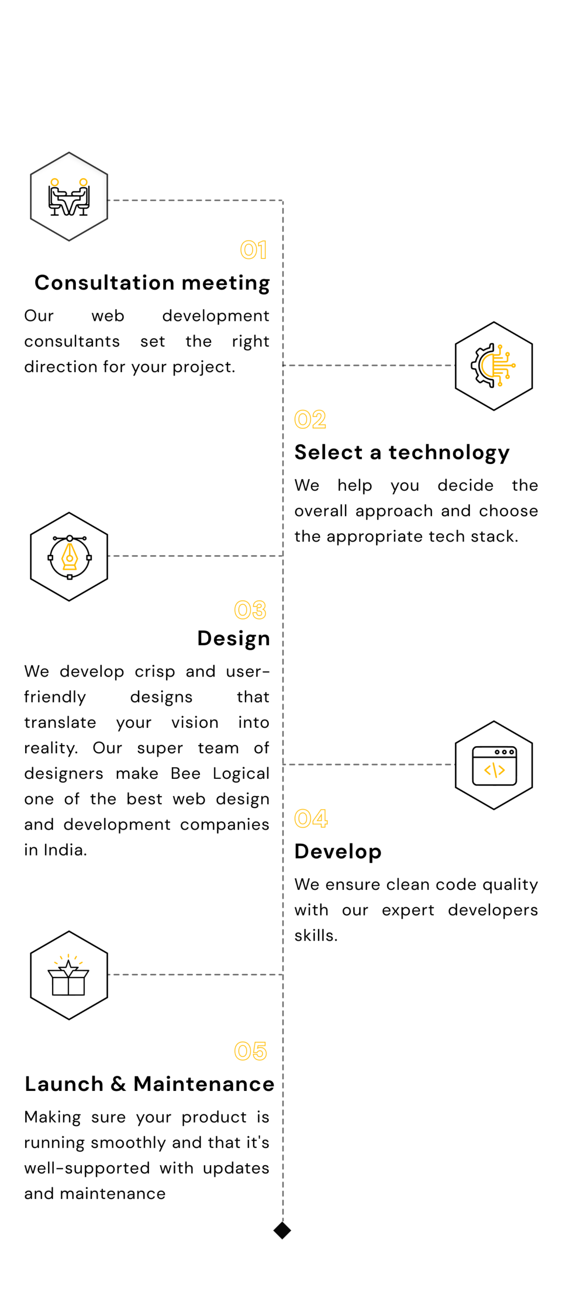 Website development in India